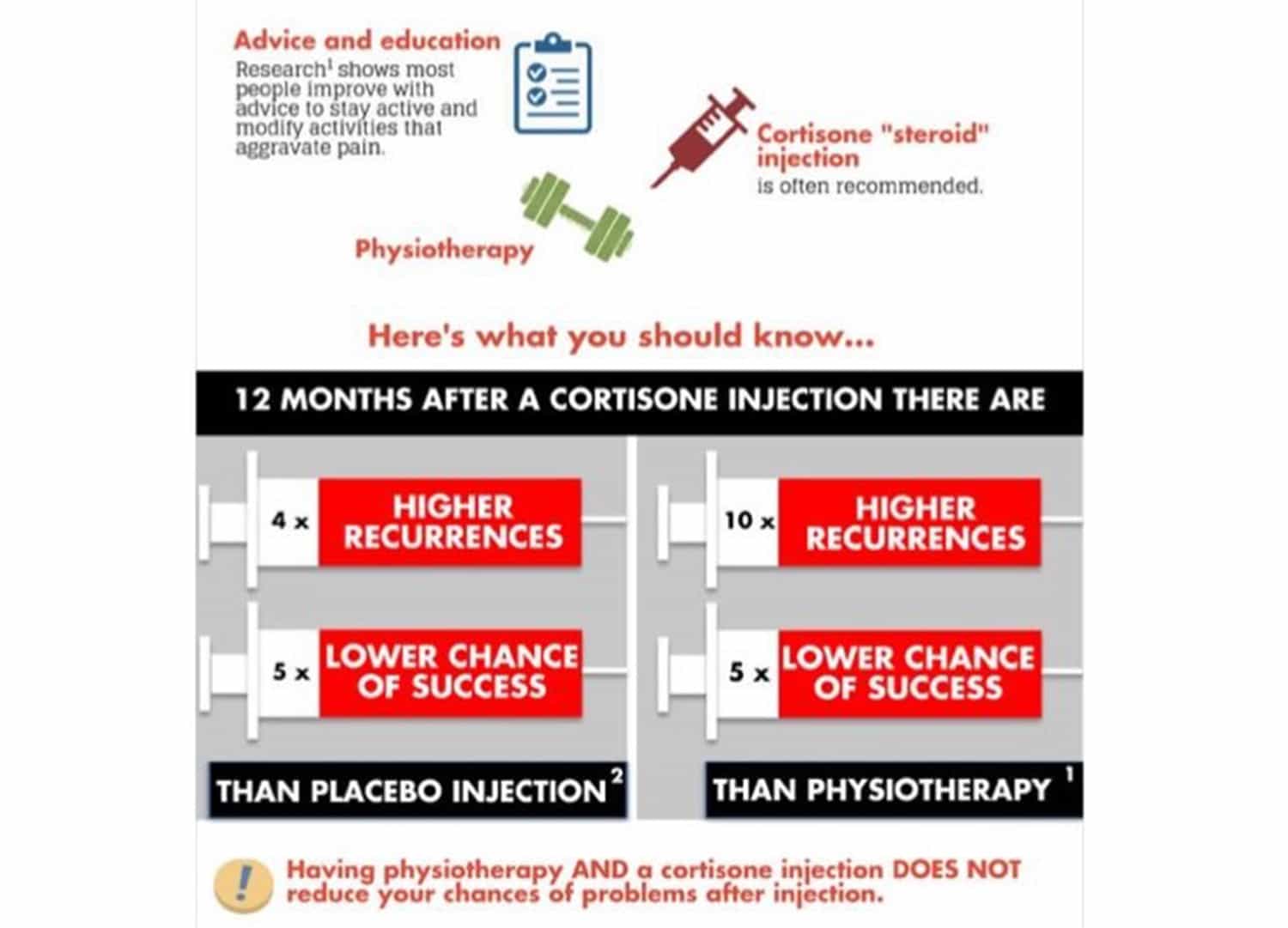 Tennisalbue bedres ikke med cortison-injektion på lang sigt